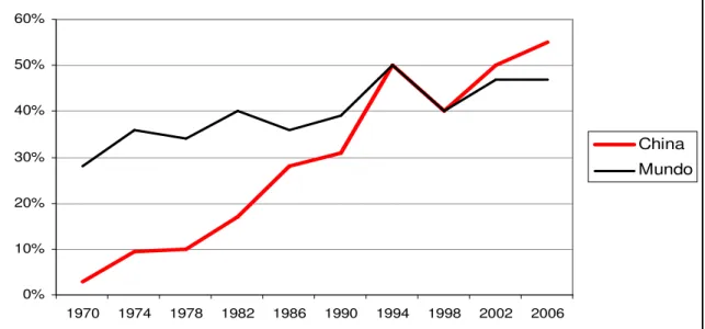 Gráfico 1: Exportações como proporção do PIB em %, 1970-2006 
