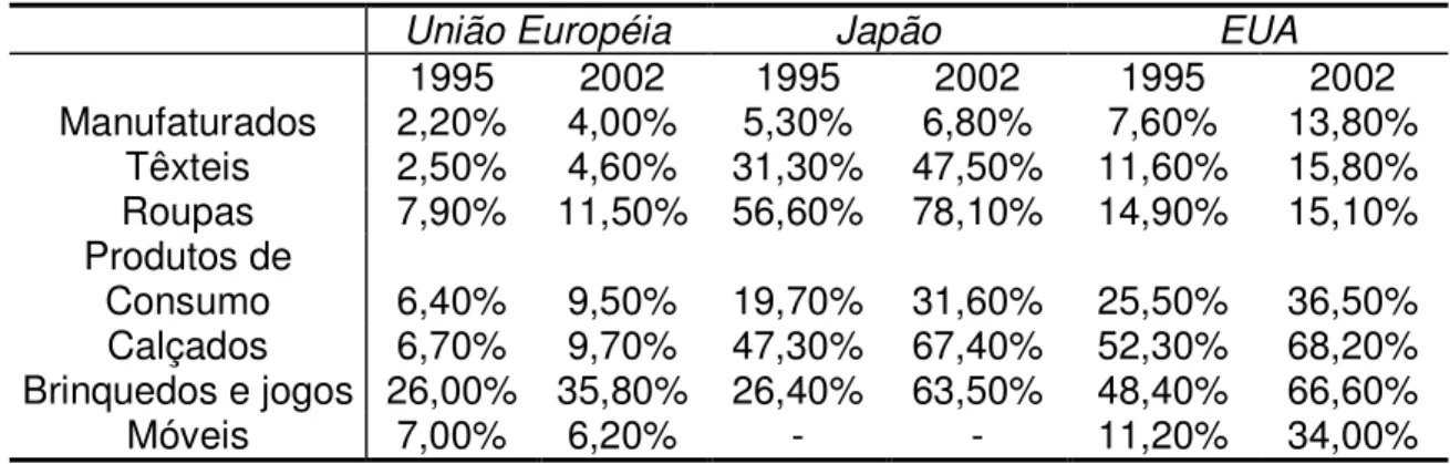 Tabela 6: Participação de Importação da China para países União Européia,  Japão e EUA, 1995 a 2002
