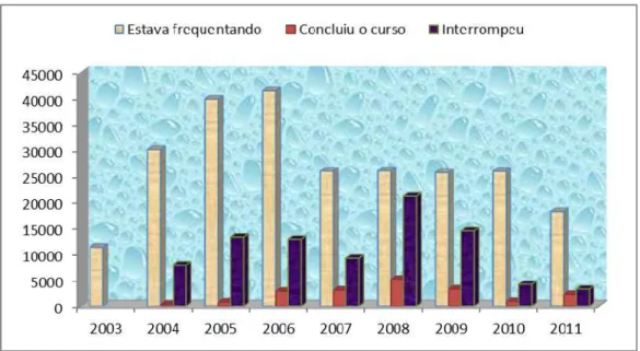 Gráfico III- Indicadores de bolsistas do PBU (2003 a 2011)  