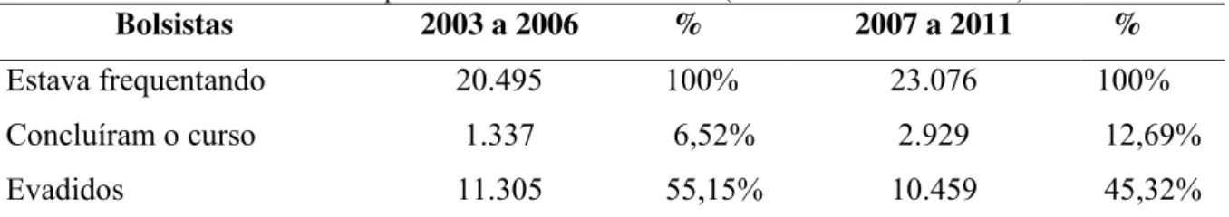 Tabela 6- Média dos Indicadores e porcentual de bolsistas do PBU ( 2003 -2006 e 2007 – 2011) 