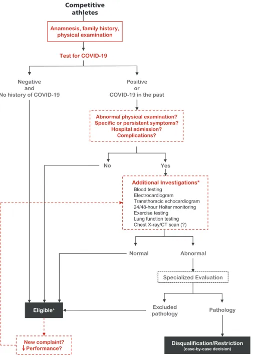 Figure 1. Clinical evaluation of professional athletes before return to play. All competitive athletes should undergo a clinical evaluation and be tested for an active SARS-CoV-2 infection