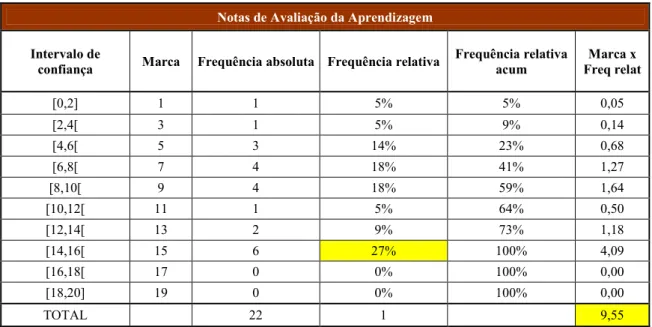 Gráfico 5 – Avaliação da aprendizagem 