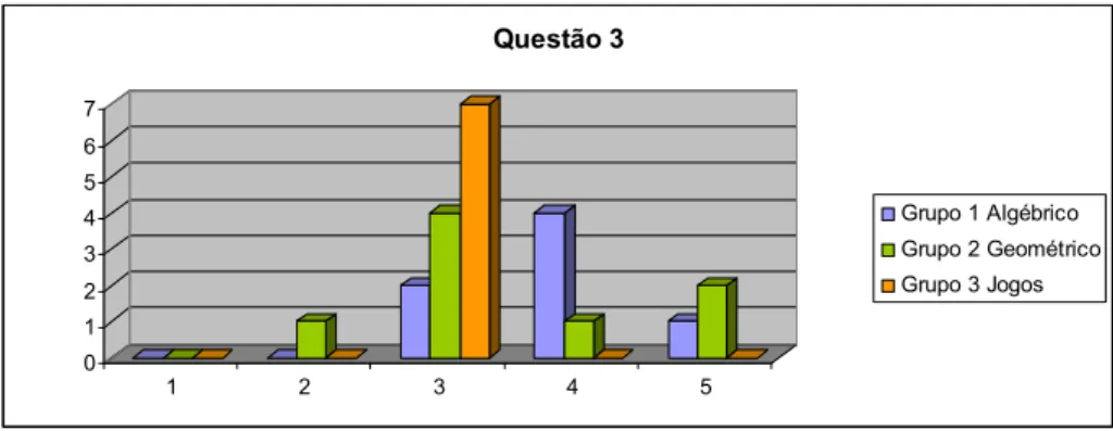 Gráfico 14 – Distribuição das preferências dos alunos em relação à questão 3 