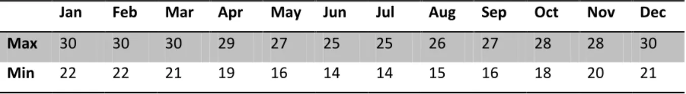 Table 1: Monthly average maximum and minimum air temperatures in Maputo (Climatemps, 2013)