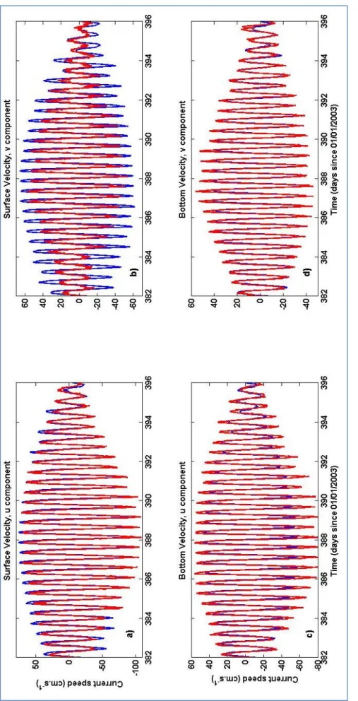 Figure 6: Comparison between observations and model predictions of tidal currentsfor a) surface velocities of theu-component, b) surface velocities for thev-component, c)  bottom velocities for theu-component and d) bottom velocities for thev-component