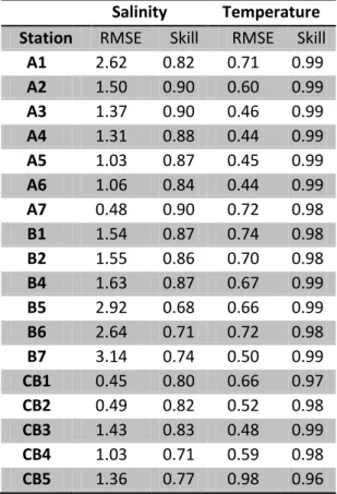 Table 5: RMSE and Skill Values for salinities and water temperatures per station 