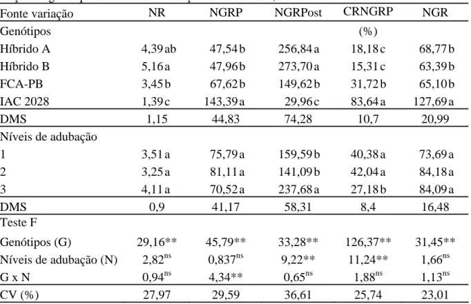 Tabela 4. Número de racemos por planta (NR), número de grãos do racemo primário (NGRP),  número de grãos dos racemos posteriores (NGRPost), contribuição relativa do número de  grãos do racemo primário no total (CRNGRP) e número de grãos por racemo (NGR) em