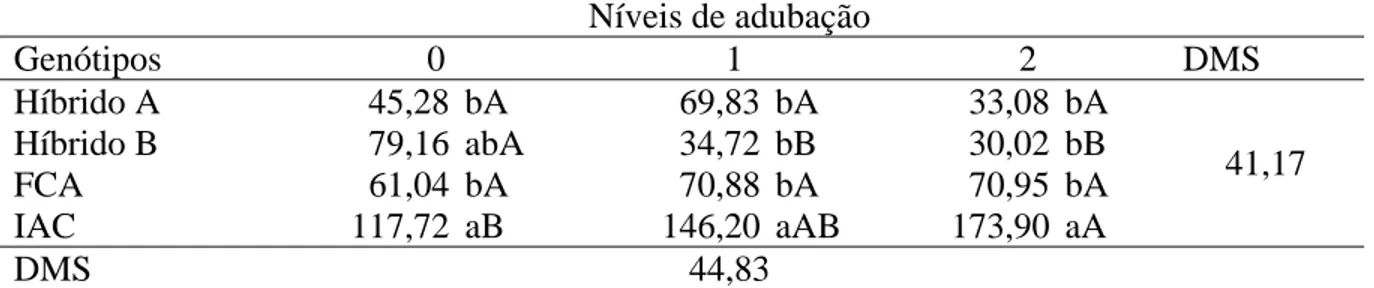 Tabela 5. Desdobramento da interação genótipos x níveis de adubação para número de grãos  no racemo primário (NGRP)