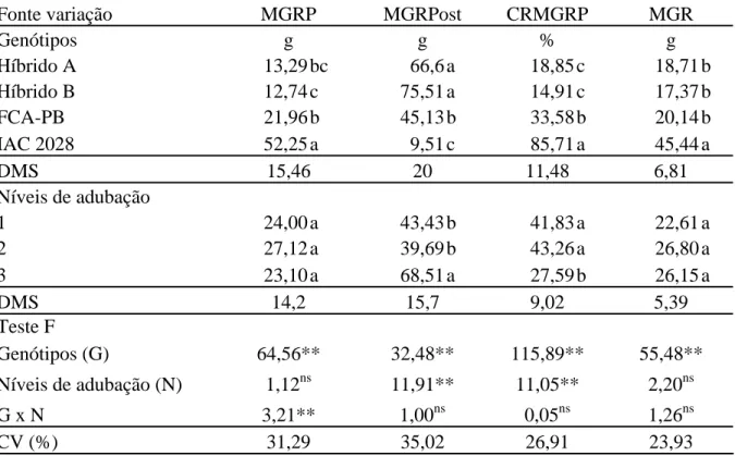 Tabela 6. Massa de grãos no racemo primário (MGRP), massa de grãos nos racemos  posteriores (MGRPost), contribuição relativa da massa de grãos do racemo primário no total  (CRMGRP) e massa de grãos por racemo (MGR) em função de genótipos e níveis de  aduba