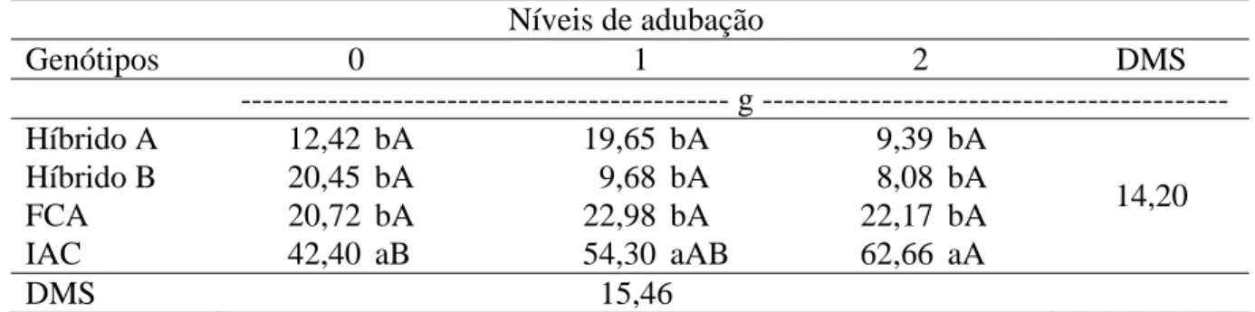 Tabela 7. Desdobramento da interação genótipos x níveis de adubação para massa de grãos do  racemo primário (MGRP)