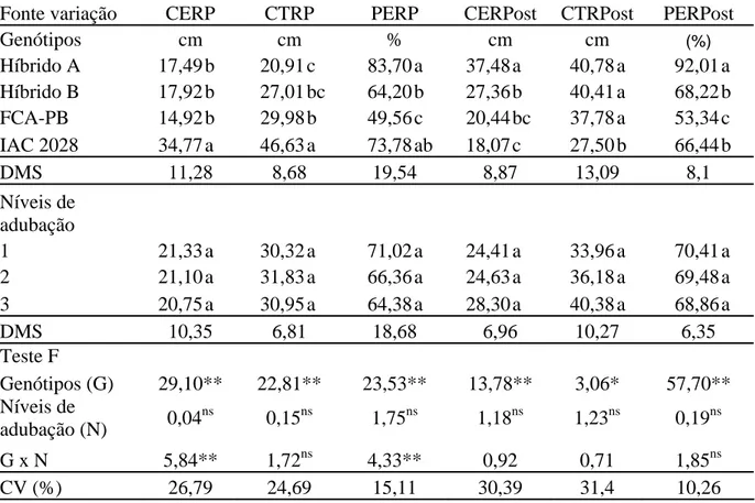Tabela 8. Comprimento da parte efetiva do racemo primário (CERP), comprimento total do  racemo primário (CTRP), percentagem efetiva do racemo primário (PERP), comprimento da  parte efetiva dos racemos posteriores (CFemRPost), comprimento total dos racemos 