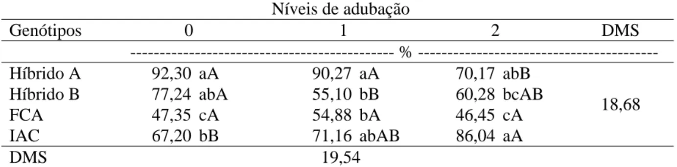 Tabela 10. Desdobramento da interação genótipos x níveis de adubação para percentagem  efetiva do racemo primário (PERP)