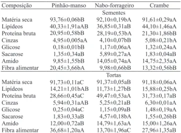 Tabela  1.   Composição  química  (%  da  matéria  seca)  de  sementes  e  tortas  de  pinhão-manso,  nabo-forrageiro  e  crambe (1) .