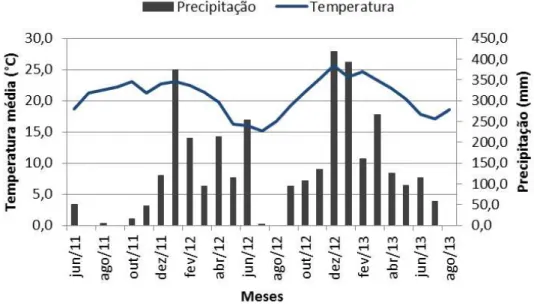 Figura 1. .Temperatura  média e precipitação durante a condução do  experimento, em  São Manuel – SP, 2011-2013