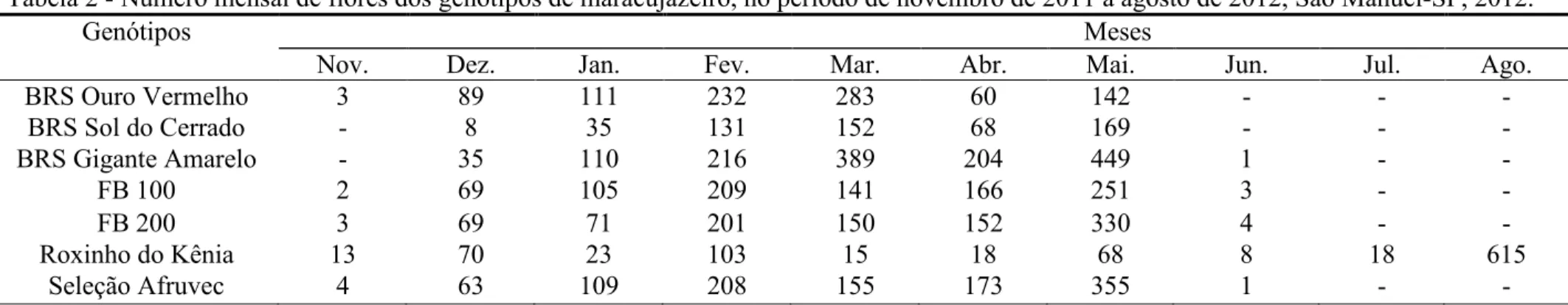 Tabela 2 - Número mensal de flores dos genótipos de maracujazeiro, no período de novembro de 2011 a agosto de 2012, São Manuel-SP, 2012