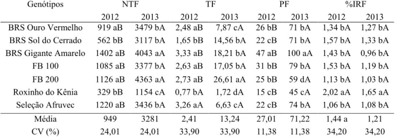 Tabela  4  -  Número  total  de  flores  (NTF),  taxa  de  florescimento  (TF);  pico  de  florescimento  (PF)  e  intensidade  relativa  do  florescimento  (%IRF),  São  Manuel-SP,  2012/2013
