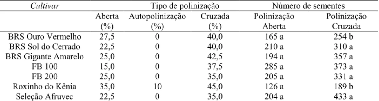 Tabela 5 - Médias do percentual (%) de frutificação e número de sementes/fruto com  uso  da  polinização  aberta  e  artificial  nas  flores  de  genótipos  de  maracujazeiro,  São  Manuel-SP, 2013.