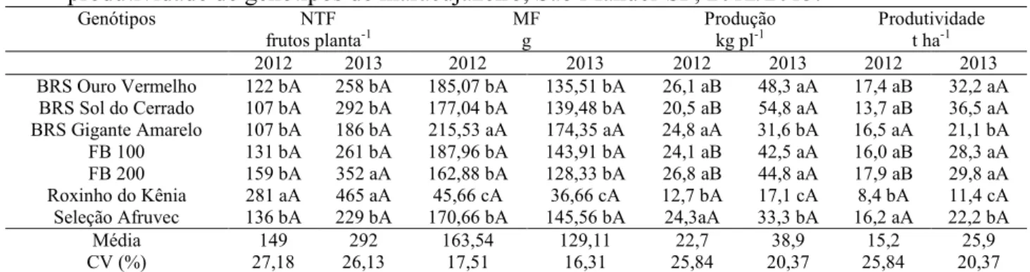 Tabela 7 - Número total de frutos por planta, massa dos frutos (MF), produção e  produtividade de genótipos de maracujazeiro, São Manuel-SP, 2012/2013