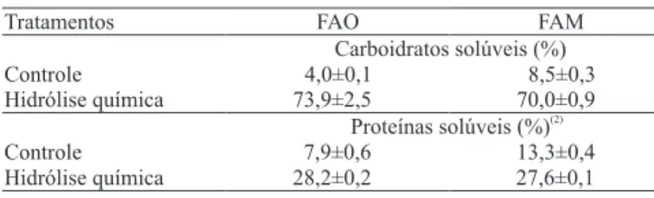 Tabela 2. Proteínas e propriedades funcionais da fração sólida, carboidratos totais e ácidos urônicos da fração solúvel das  fibras dos cotilédones de soja após a hidrólise com a carboidrase, comparadas com as amostras não hidrolisadas (1) .