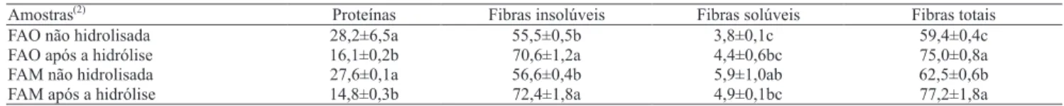 Tabela 4. Caracterização das fibras de cotilédones de soja não hidrolisadas e das frações sólidas das fibras hidrolisadas com  a protease (%) (1) .