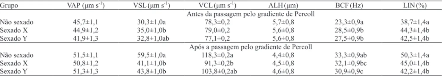 Tabela 2. Valores (média dos quadrados mínimos±EP) dos parâmetros de cinética espermática fornecidos pelo sistema CASA  para sêmen antes e após a passagem pelo gradiente de Percoll (1) .