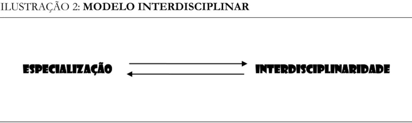 ILUSTRAÇÃO 2: MODELO INTERDISCIPLINAR 