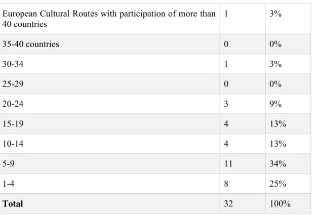 Table 1. European Cultural Routes by participating countries. Source: Author. 