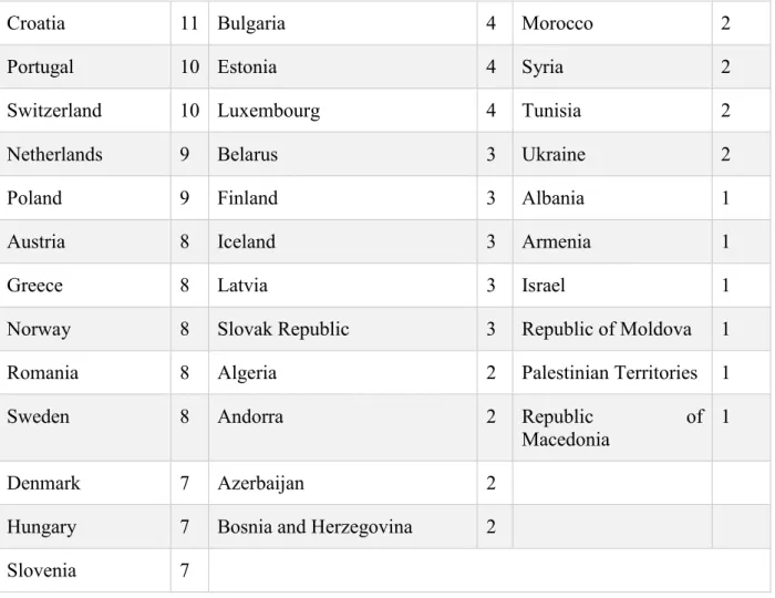 Table 2. European Cultural Routes by participating countries. Source: Author. 