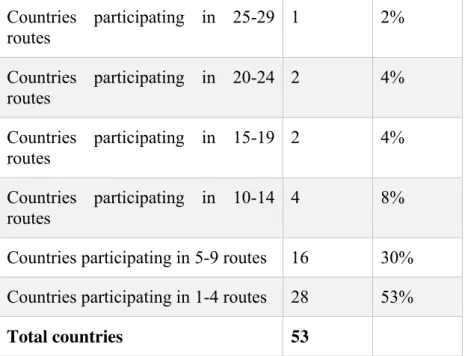 Table 4. European Cultural Routes by participating countries  (by range and percentage)
