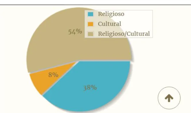 Graphic  1.  Pilgrims  by  motivations.  St  James  way.  Year  2015  (Religious,  Cultural,  Religious/Cultural)
