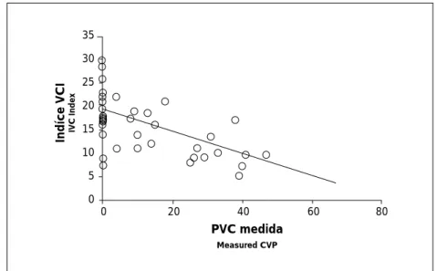Fig. 1  Relation between IVC in- in-dex and measured CVP.