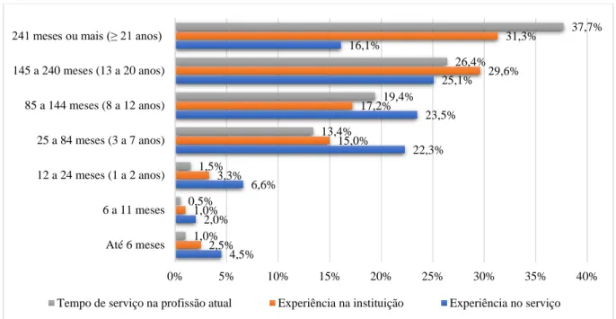 Figura 26. Distribuição da amostra segundo o tempo de serviço na profissão actual, experiência na instituição e  no serviço