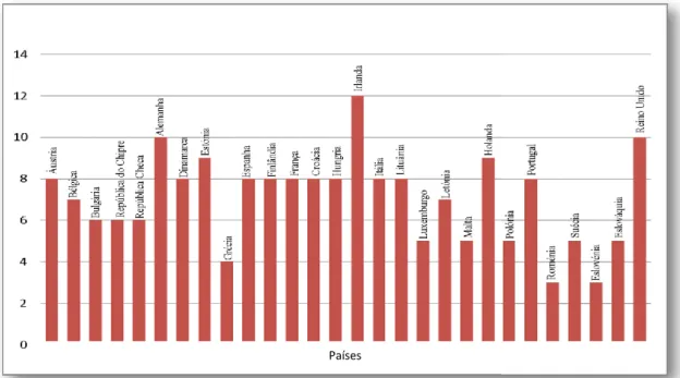 Figura 16. Implementação das treze medidas recomendadas pela Comissão Europeia pelos países da UE