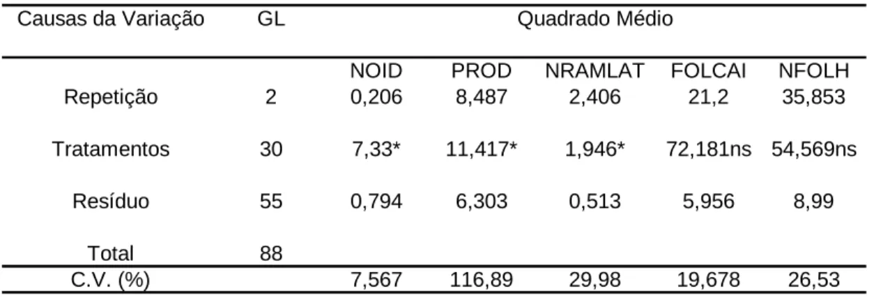 Tabela 4. Análise de variância dos 31 germoplasmas de quiabeiro, quanto ao ataque de oídio