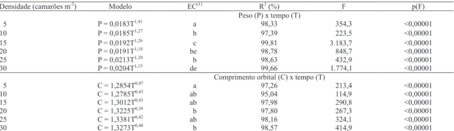 Tabela 2. Modelos matemáticos do peso (g) e comprimento orbital (cm) em função do tempo (dias), de Litopenaeus vannamei  cultivado em água doce, em diferentes densidades de estocagem.