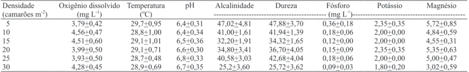 Tabela 4. Parâmetros da água doce com cultivo de Litopenaeus vannamei, em diferentes densidades de estocagem.