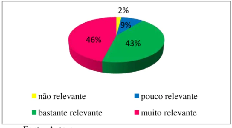 Gráfico  1  -  Frequência  das  variáveis  relacionadas  à  relevância  das  questões  segundo  as  opiniões    das  especialistas (Sorocaba, 2014) 