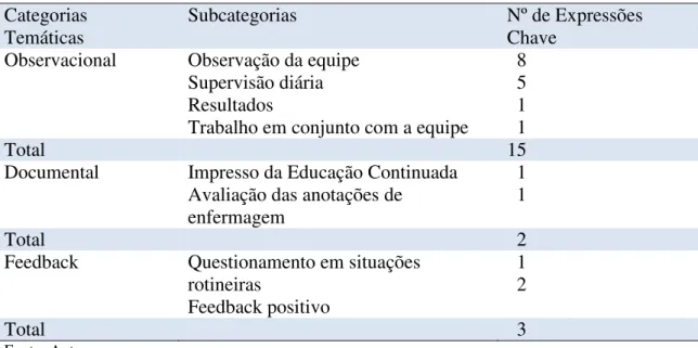 Tabela 9 - Distribuição das expressões-chave pelas categorias e subcategorias temáticas  sobre a avaliação  das ações educativas realizadas (Sorocaba, 2015) 