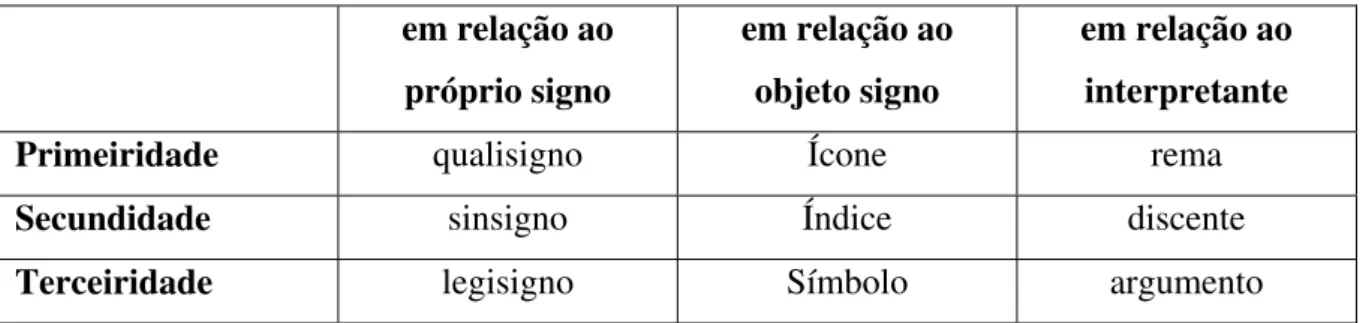 Tabela 2 – Tricotomia dos signos em relação a cada elemento que compõem o signo . 