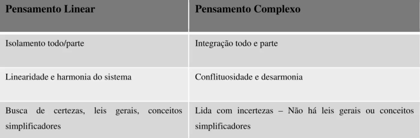 Tabela 4: Diferenças entre os pensamentos linear e complexo 