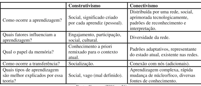 Tabela 3 – Teorias da aprendizagem  Construtivismo  Conectivismo  Como ocorre a aprendizagem?  Social, significado criado 