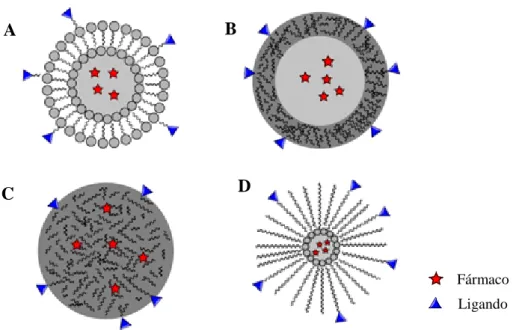 Figura 8. Tipos de nanopartículas utilizados como sistemas de distribuição de fármacos: Lipossomas  (A), nanoparticulas (B), nanocápsulas (C) e micelas poliméricas (D) Adaptado de 32