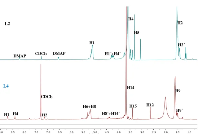 Figura 13. Espetros de  1 H-RMN em CDCl 3  referentes aos ligandos L2 e L4 com a atribuição dos protões .L2 L4 DMAP DMAP H1 H1´+H4´  CDCl3H6+H8 H8´+H14´ CDCl3H14 H15 H9 H9´ H4 H5 H2 H2´ H1H1 H4H1 H2H1 H12 