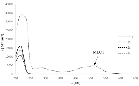 Figura 16. Espetros eletrónicos do ligando livre e dos compostos 1a, 2a e 3a em DMSO.  