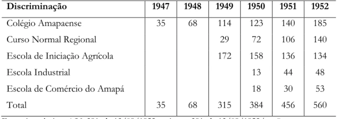 Tabela 1: Número de matrículas nas escolas de ensino médio do Amapá (1947-1952) 