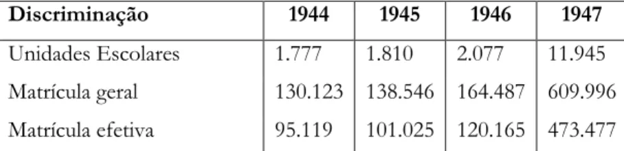 Tabela 2: Índices da educação de adultos no Brasil (1944-1947) 