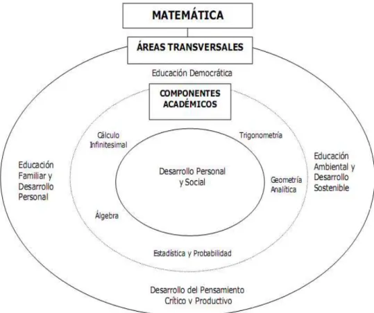 Figura 4: Integração do componete curricular da 3ª série da Educação Média do  Paraguai com os Temas Tranversais