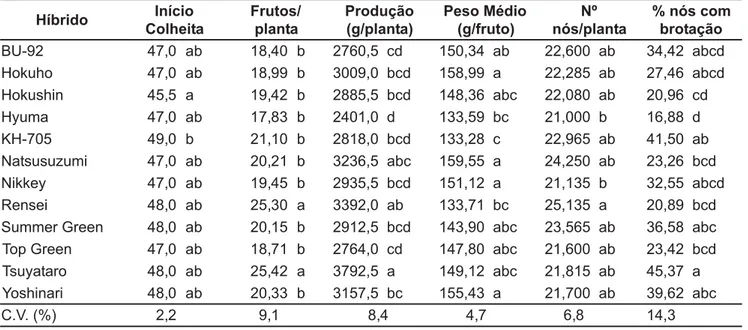 Tabela 1. Número de dias para início de colheita, produção de frutos por planta (número e peso), peso médio de frutos, número de nós por planta e porcentagem de nós com brotações laterais apresentados pelos híbridos de pepino