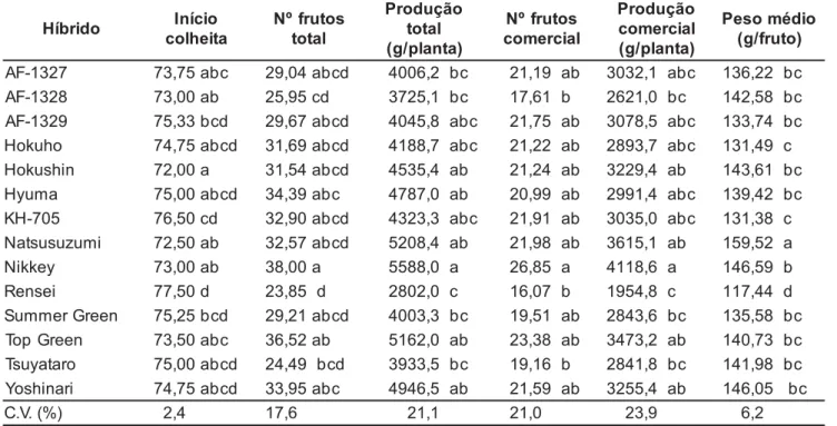 Tabela 2. Número de dias para início de colheita, número e produção (g) de frutos total e comerciável por planta e peso médio de frutos (g) apresentados pelos híbridos de pepino