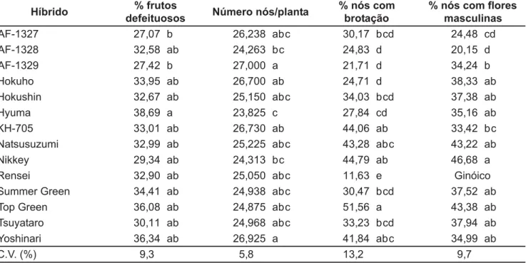 Tabela 3.: Porcentagem de frutos defeituosos, número de nós por planta, porcentagem de nós com brotações laterais e de nós com flores masculinas apresentados pelos híbridos de pepino